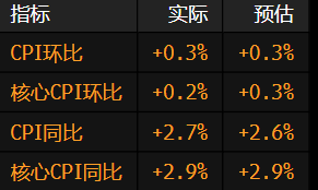 鑫旺资管 美国6月份CPI较上月上升0.3% 核心CPI连续第五个月涨幅低于预期