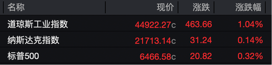 鑫优配 美联储降息概率100%？纳指、标普500、比特币，创历史新高！