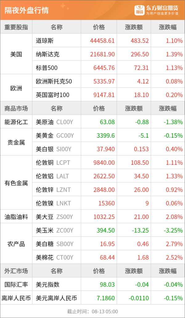 万德资本 东方财富期货早餐 8月13日 周三